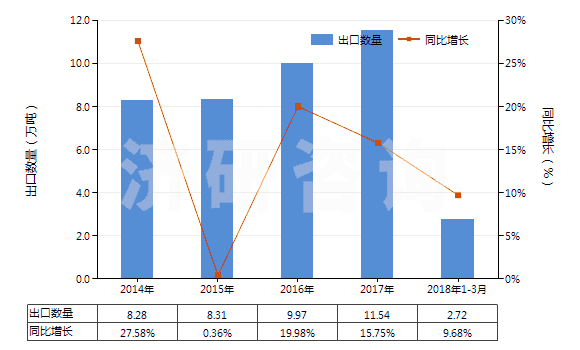2014-2018年3月中國其他聚氨基甲酸酯浸涂、包覆或?qū)訅旱募徔椢?HS59032090)出口量及增速統(tǒng)計